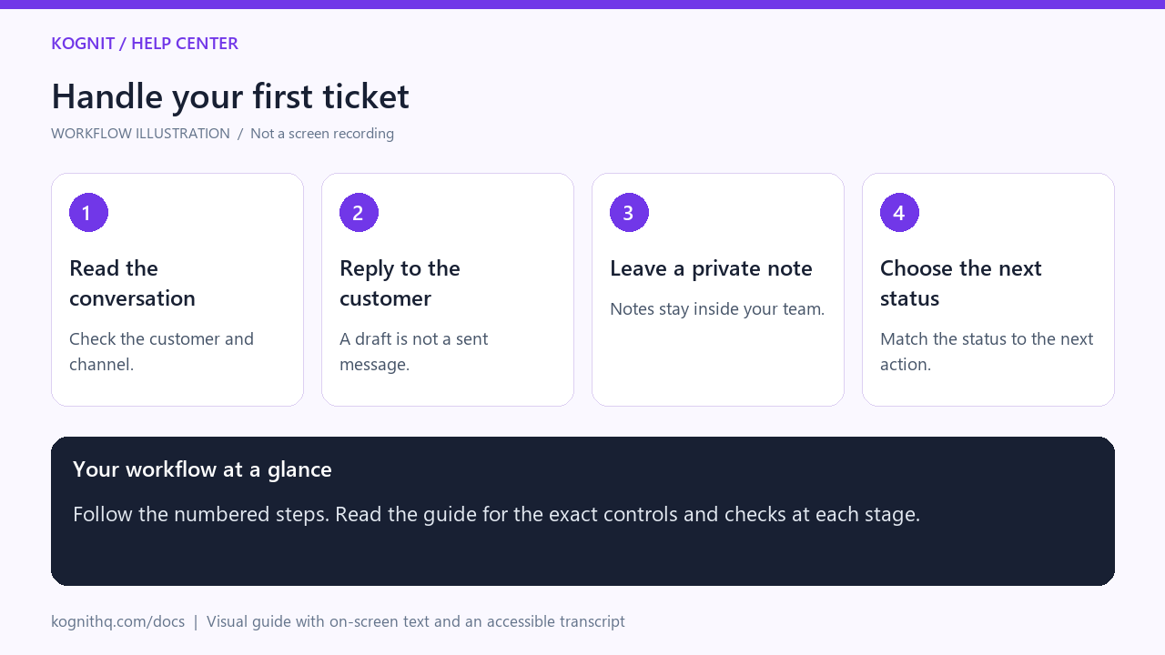 Handle your first ticket: 1. Read the conversation; 2. Reply to the customer; 3. Leave a private note; 4. Choose the next status.